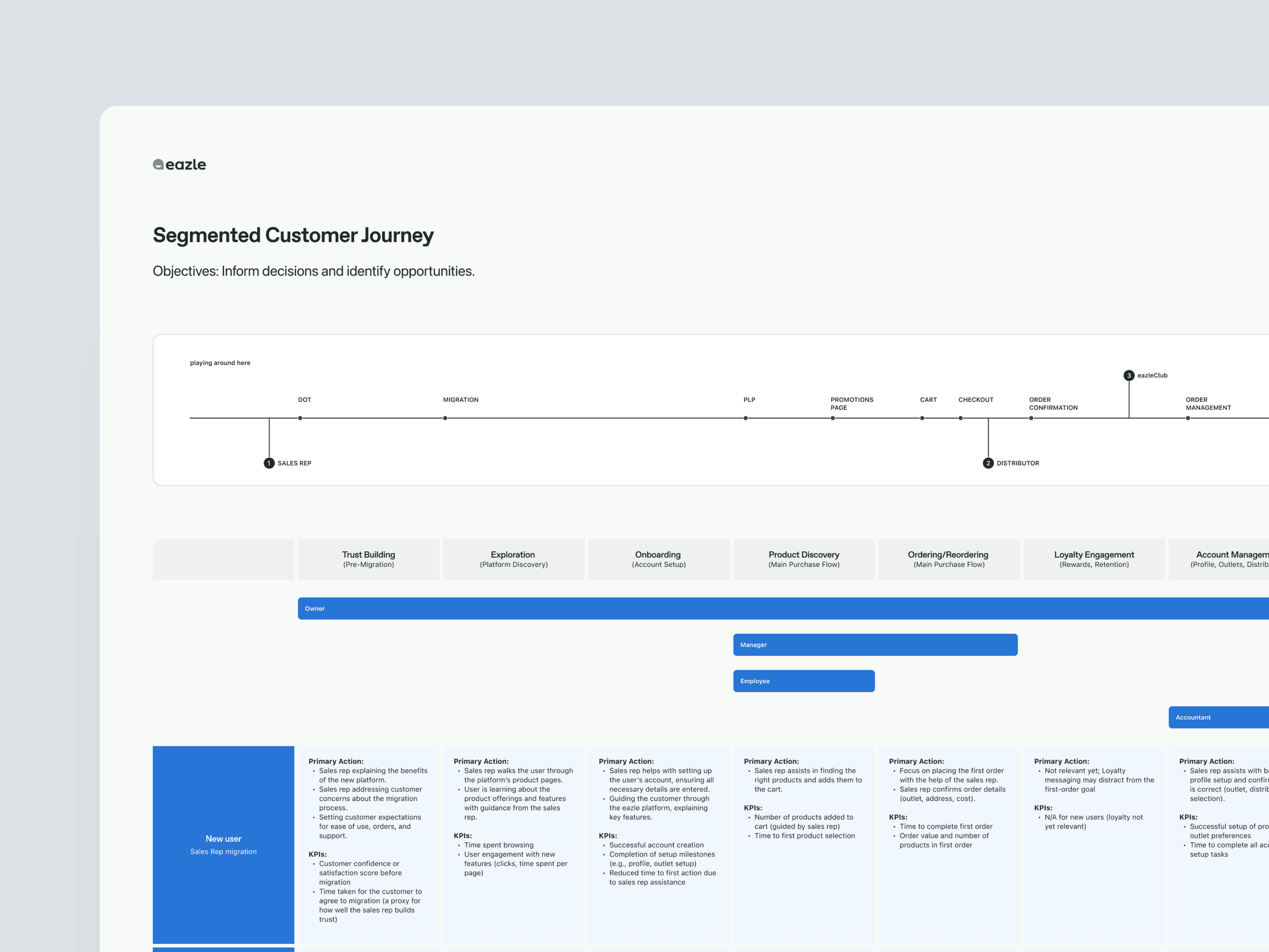 eazle customer journey